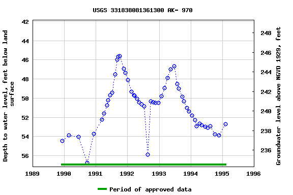 Graph of groundwater level data at USGS 331838081361300 AK- 970