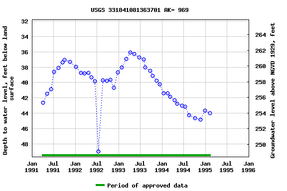 Graph of groundwater level data at USGS 331841081363701 AK- 969