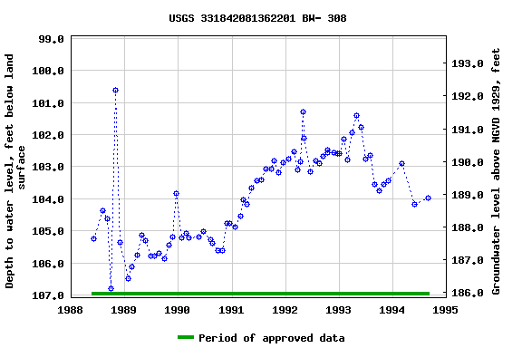 Graph of groundwater level data at USGS 331842081362201 BW- 308