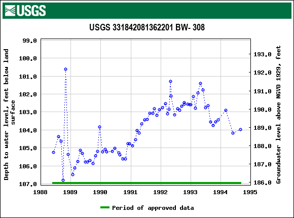 Graph of groundwater level data at USGS 331842081362201 BW- 308