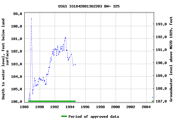 Graph of groundwater level data at USGS 331842081362203 BW- 325