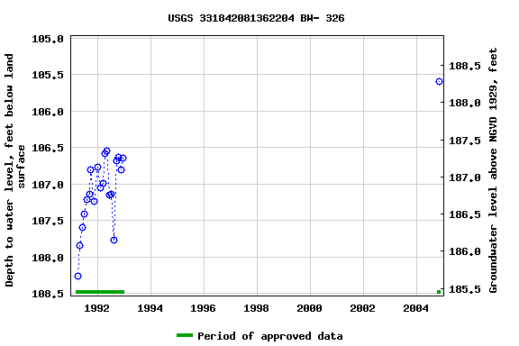 Graph of groundwater level data at USGS 331842081362204 BW- 326