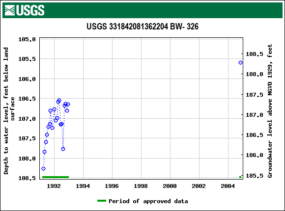 Graph of groundwater level data at USGS 331842081362204 BW- 326