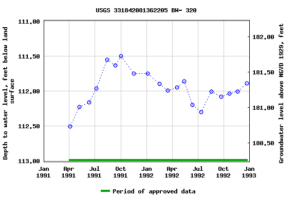 Graph of groundwater level data at USGS 331842081362205 BW- 320