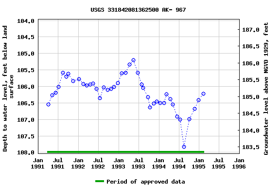 Graph of groundwater level data at USGS 331842081362500 AK- 967