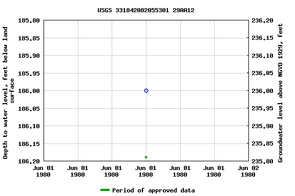 Graph of groundwater level data at USGS 331842082055301 29AA12