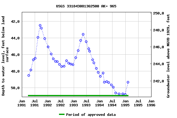 Graph of groundwater level data at USGS 331843081362500 AK- 965