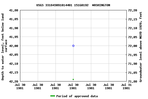 Graph of groundwater level data at USGS 331843091014401 151G0192  WASHINGTON