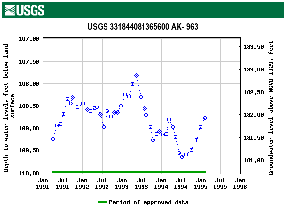 Graph of groundwater level data at USGS 331844081365600 AK- 963