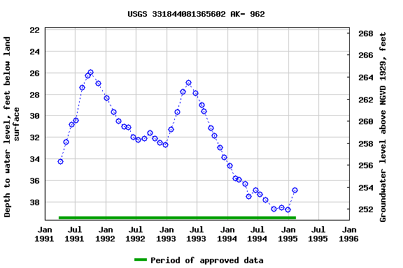 Graph of groundwater level data at USGS 331844081365602 AK- 962