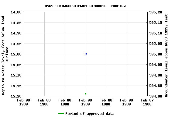 Graph of groundwater level data at USGS 331846089103401 019H0030  CHOCTAW