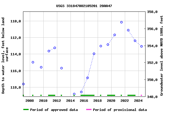 Graph of groundwater level data at USGS 331847082105201 28AA47