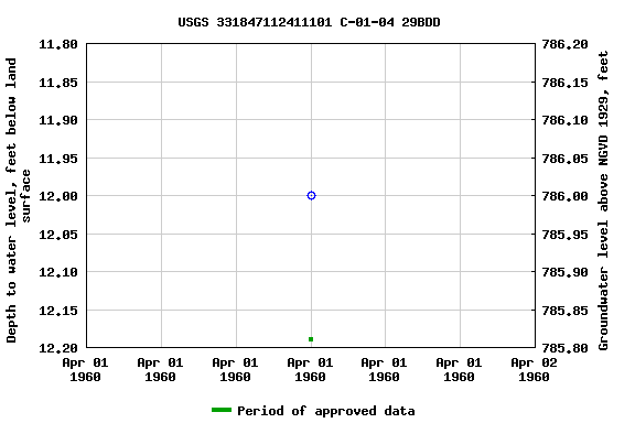 Graph of groundwater level data at USGS 331847112411101 C-01-04 29BDD