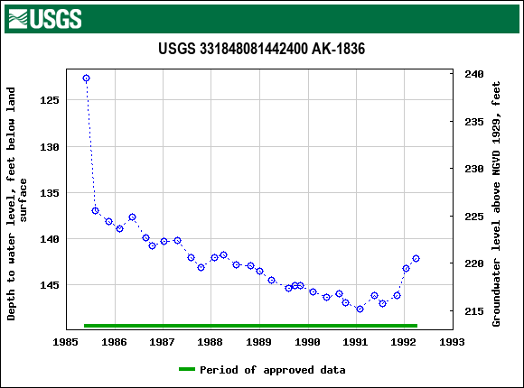 Graph of groundwater level data at USGS 331848081442400 AK-1836