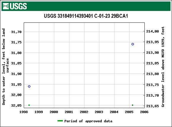 Graph of groundwater level data at USGS 331849114393401 C-01-23 29BCA1