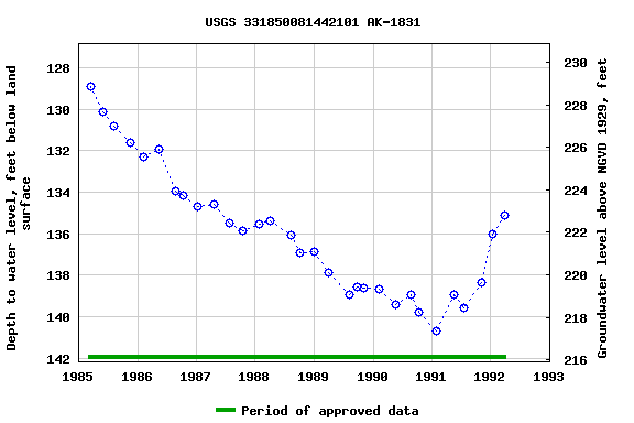 Graph of groundwater level data at USGS 331850081442101 AK-1831