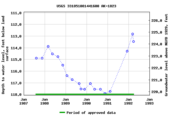 Graph of groundwater level data at USGS 331851081441600 AK-1823