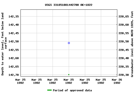 Graph of groundwater level data at USGS 331851081442700 AK-1822