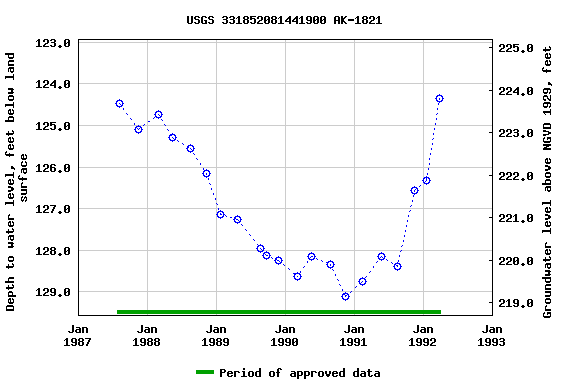 Graph of groundwater level data at USGS 331852081441900 AK-1821