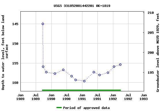 Graph of groundwater level data at USGS 331852081442201 AK-1819