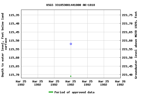 Graph of groundwater level data at USGS 331853081441800 AK-1818