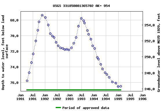 Graph of groundwater level data at USGS 331858081365702 AK- 954