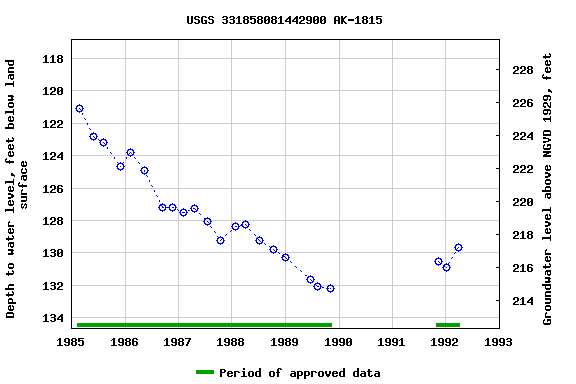 Graph of groundwater level data at USGS 331858081442900 AK-1815