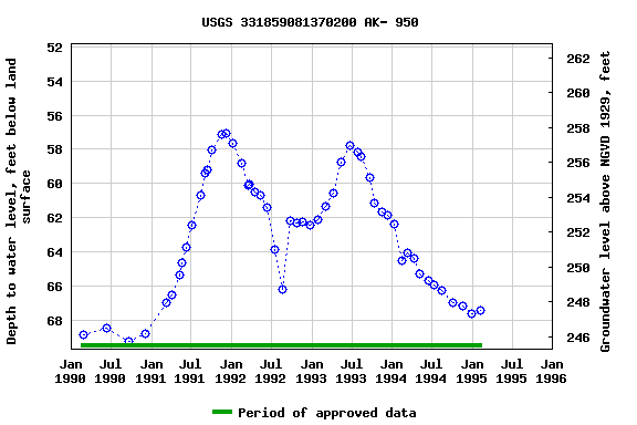 Graph of groundwater level data at USGS 331859081370200 AK- 950