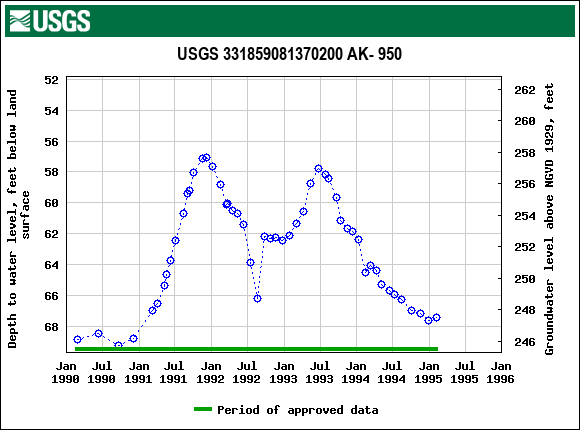 Graph of groundwater level data at USGS 331859081370200 AK- 950