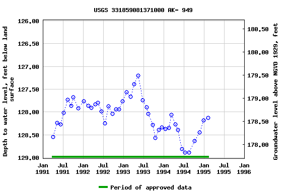 Graph of groundwater level data at USGS 331859081371000 AK- 949