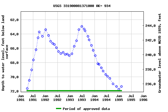 Graph of groundwater level data at USGS 331900081371000 AK- 934