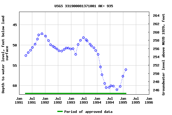 Graph of groundwater level data at USGS 331900081371001 AK- 935