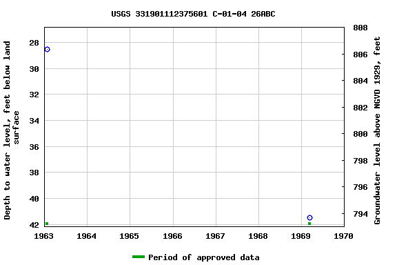 Graph of groundwater level data at USGS 331901112375601 C-01-04 26ABC