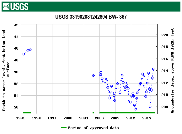 Graph of groundwater level data at USGS 331902081242804 BW- 367