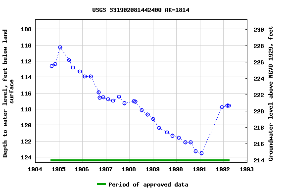 Graph of groundwater level data at USGS 331902081442400 AK-1814