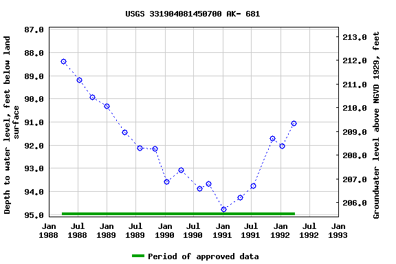 Graph of groundwater level data at USGS 331904081450700 AK- 681