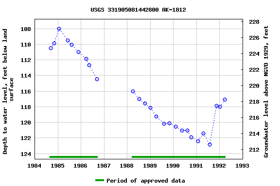 Graph of groundwater level data at USGS 331905081442800 AK-1812