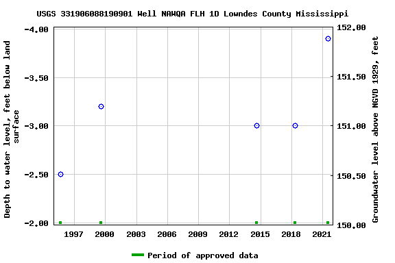 Graph of groundwater level data at USGS 331906088190901 Well NAWQA FLH 1D Lowndes County Mississippi