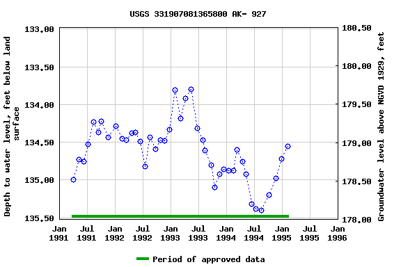 Graph of groundwater level data at USGS 331907081365800 AK- 927