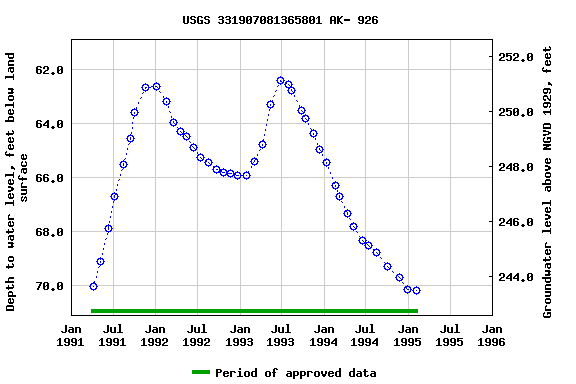 Graph of groundwater level data at USGS 331907081365801 AK- 926