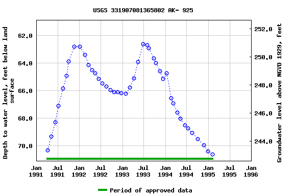 Graph of groundwater level data at USGS 331907081365802 AK- 925