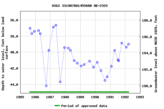 Graph of groundwater level data at USGS 331907081455600 AK-2322