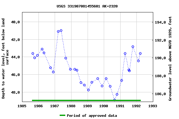 Graph of groundwater level data at USGS 331907081455601 AK-2320