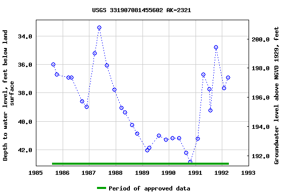 Graph of groundwater level data at USGS 331907081455602 AK-2321