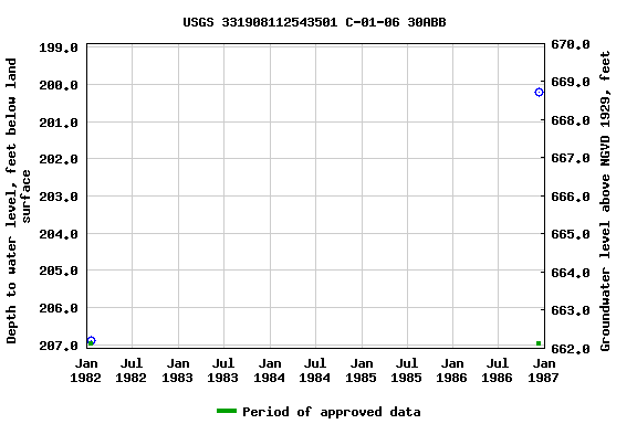 Graph of groundwater level data at USGS 331908112543501 C-01-06 30ABB