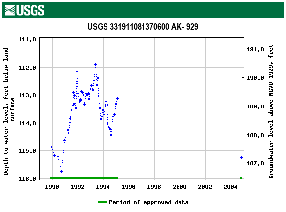 Graph of groundwater level data at USGS 331911081370600 AK- 929