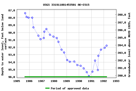 Graph of groundwater level data at USGS 331911081453501 AK-2315