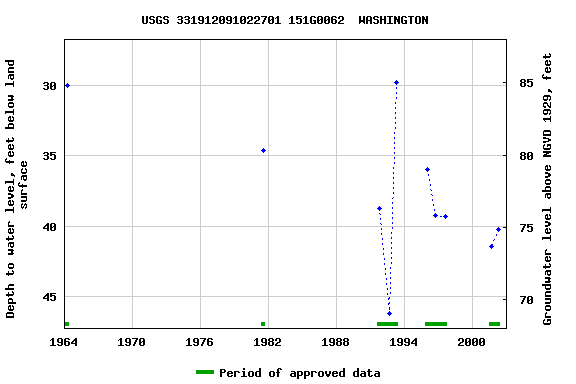 Graph of groundwater level data at USGS 331912091022701 151G0062  WASHINGTON