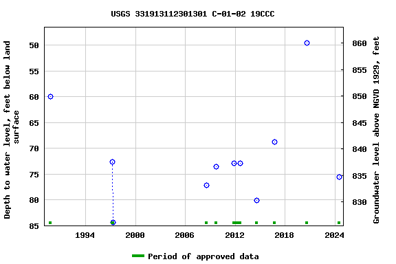 Graph of groundwater level data at USGS 331913112301301 C-01-02 19CCC