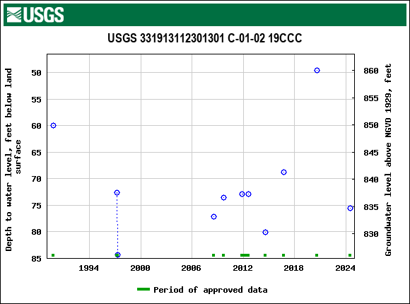 Graph of groundwater level data at USGS 331913112301301 C-01-02 19CCC